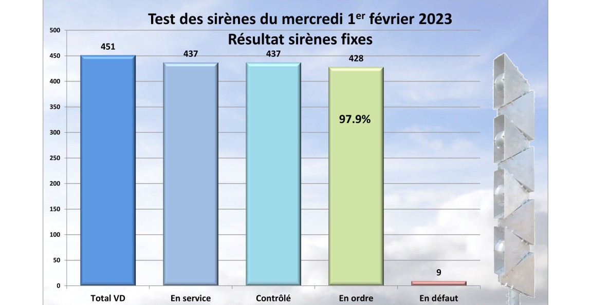 Tableau des résultats du test 2023