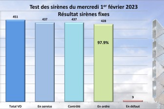 Tableau des résultats du test 2023